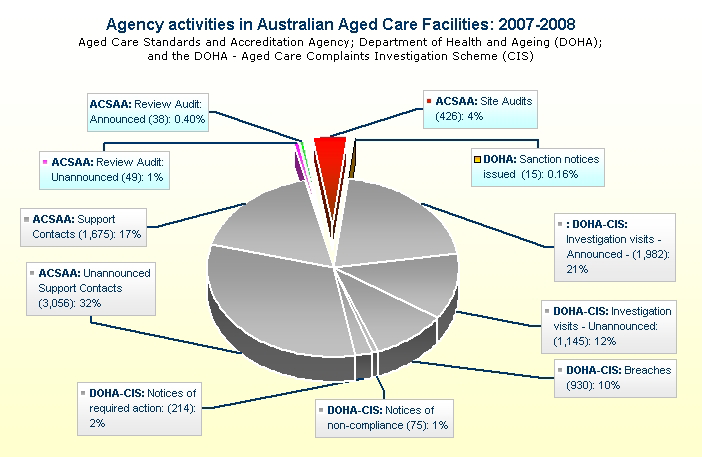 Activities in Australian aged care facilities: 2007-2008